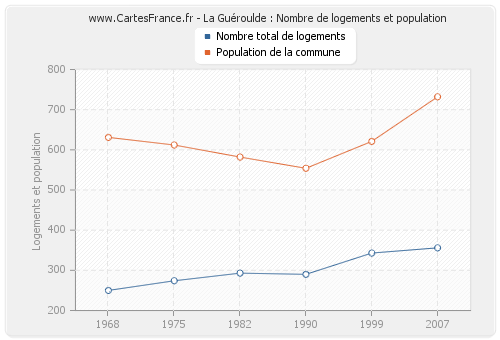 La Guéroulde : Nombre de logements et population
